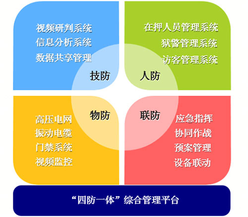 成都安防监控公司-智慧监狱方案