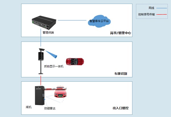 智慧停车场解决方案